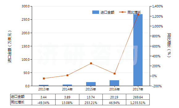2013-2017年中國(guó)2-糠醛(HS29321200)進(jìn)口總額及增速統(tǒng)計(jì) 2013-2017年中國(guó)2-糠醛(HS29321200)進(jìn)口總額及增速統(tǒng)計(jì)